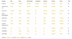 Top 10 rachats d'or à Cannes en 2025 - le classement complet et expliqué