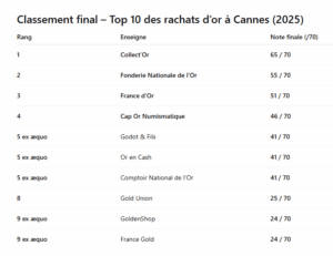classement 10 rachats or cannes - Collect'or premier